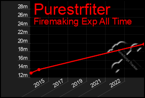 Total Graph of Purestrfiter