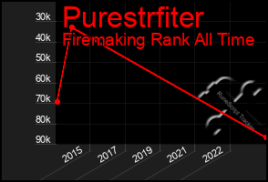 Total Graph of Purestrfiter