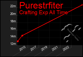 Total Graph of Purestrfiter