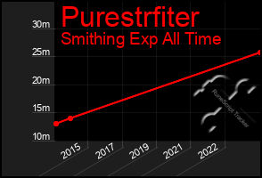 Total Graph of Purestrfiter