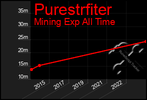 Total Graph of Purestrfiter