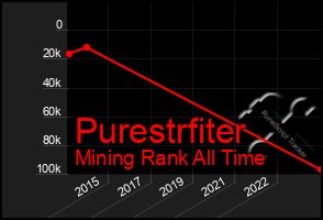 Total Graph of Purestrfiter