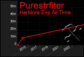 Total Graph of Purestrfiter