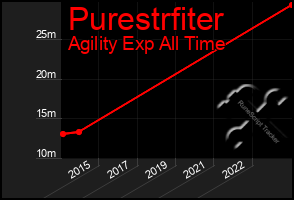 Total Graph of Purestrfiter