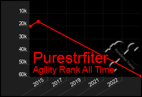 Total Graph of Purestrfiter