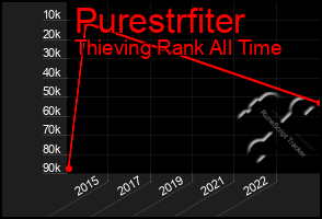 Total Graph of Purestrfiter