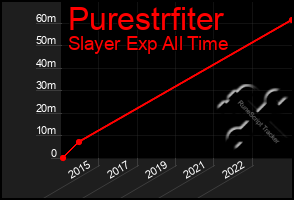 Total Graph of Purestrfiter