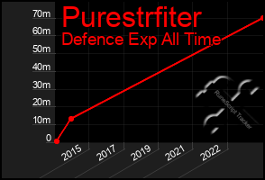 Total Graph of Purestrfiter