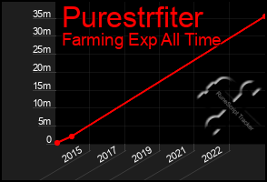 Total Graph of Purestrfiter