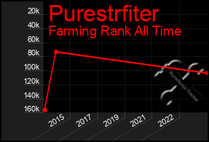 Total Graph of Purestrfiter