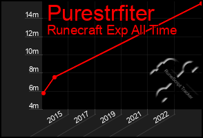 Total Graph of Purestrfiter