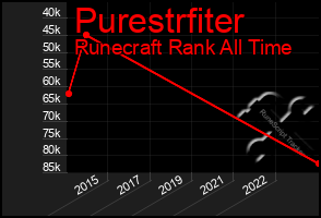 Total Graph of Purestrfiter