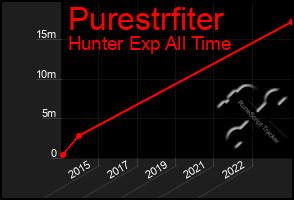 Total Graph of Purestrfiter