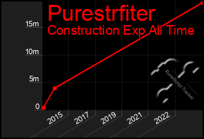 Total Graph of Purestrfiter