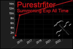 Total Graph of Purestrfiter