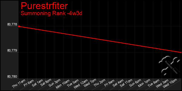 Last 31 Days Graph of Purestrfiter