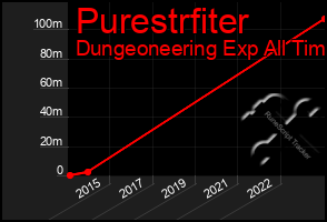 Total Graph of Purestrfiter