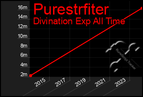 Total Graph of Purestrfiter