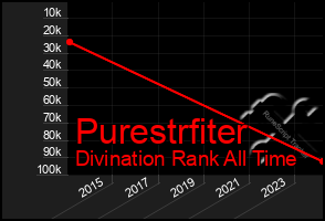 Total Graph of Purestrfiter