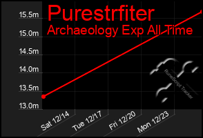 Total Graph of Purestrfiter