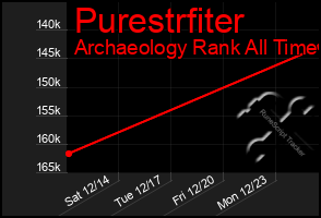 Total Graph of Purestrfiter