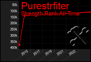 Total Graph of Purestrfiter