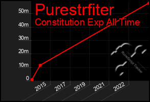 Total Graph of Purestrfiter