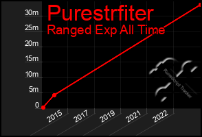 Total Graph of Purestrfiter