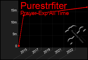 Total Graph of Purestrfiter