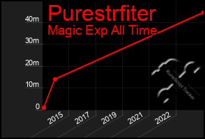 Total Graph of Purestrfiter