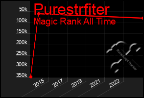 Total Graph of Purestrfiter