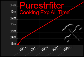 Total Graph of Purestrfiter