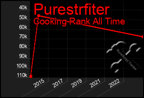 Total Graph of Purestrfiter