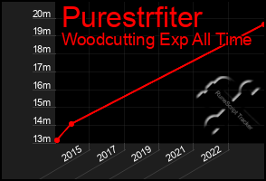 Total Graph of Purestrfiter