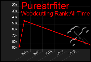 Total Graph of Purestrfiter