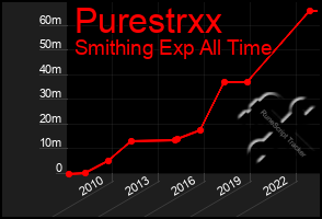 Total Graph of Purestrxx