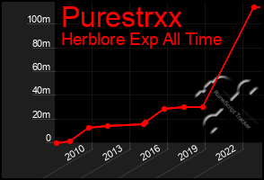 Total Graph of Purestrxx