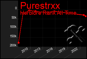 Total Graph of Purestrxx