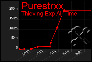 Total Graph of Purestrxx