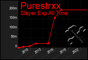 Total Graph of Purestrxx