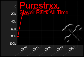 Total Graph of Purestrxx