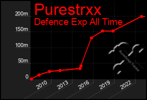 Total Graph of Purestrxx