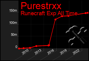 Total Graph of Purestrxx