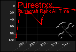 Total Graph of Purestrxx