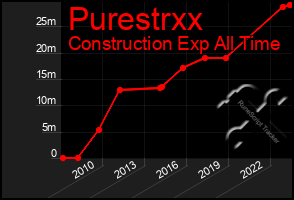 Total Graph of Purestrxx