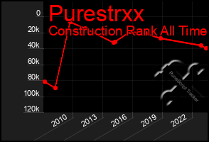 Total Graph of Purestrxx