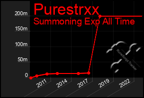 Total Graph of Purestrxx