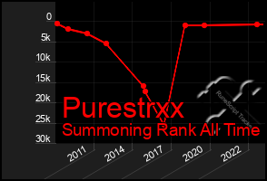 Total Graph of Purestrxx