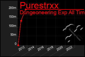 Total Graph of Purestrxx