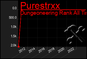 Total Graph of Purestrxx